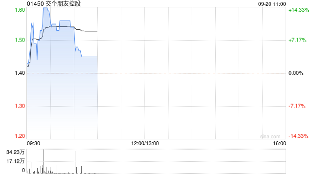 交个朋友控股今日股价持续上升 现涨超11%