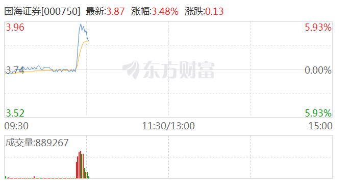 券商股异动拉升 国海证券涨超5%