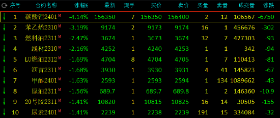 午评：碳酸锂跌超4%，苯乙烯跌超3%