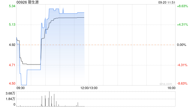 碧生源现涨逾7% 本月以来累计涨超70%