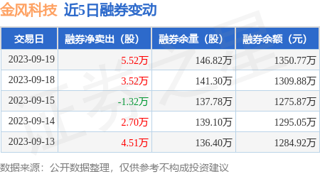 金风科技：9月19日融资买入554.69万元，融资融券余额11.93亿元