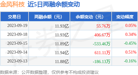 金风科技：9月19日融资买入554.69万元，融资融券余额11.93亿元