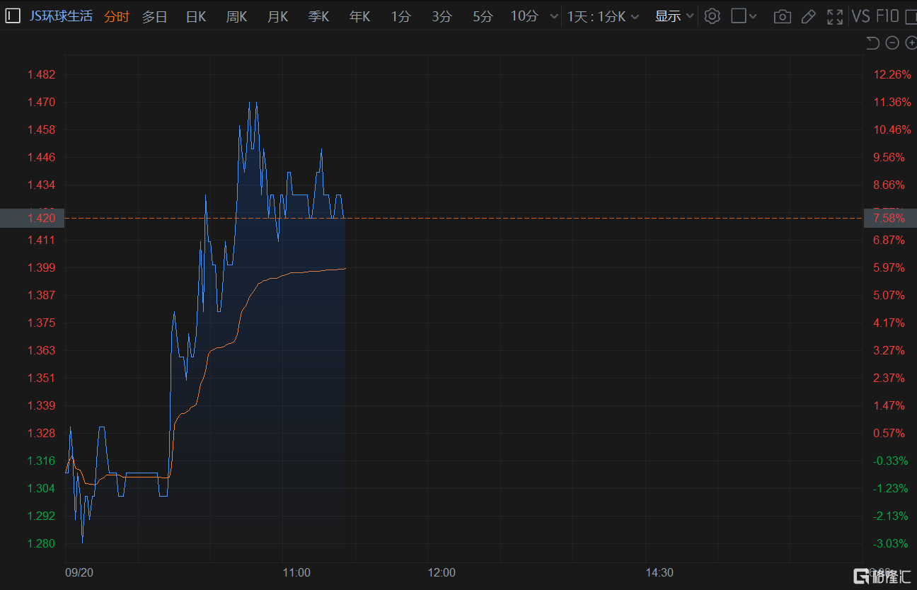 港股异动｜JS环球生活续涨超7% 近6日累升近45% 北水连续加仓