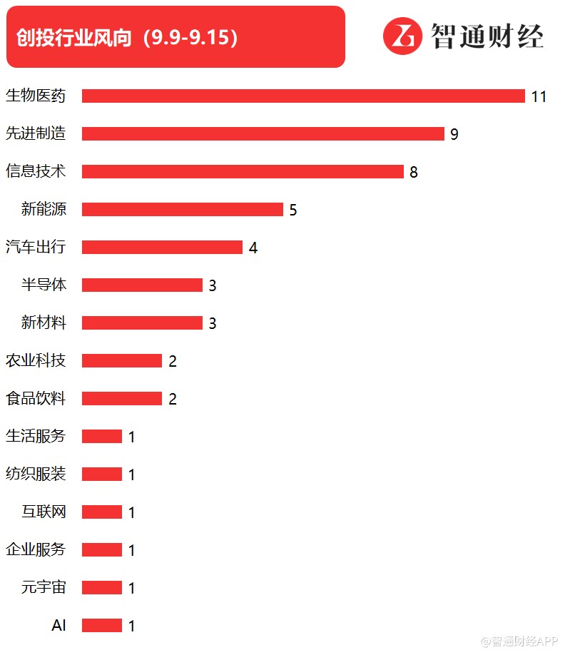 天使轮融资项目数量领先，宏景智驾B轮总融资超6亿元