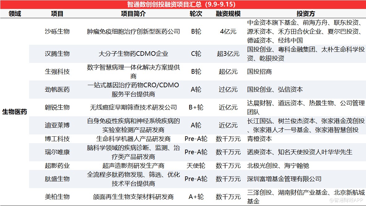 天使轮融资项目数量领先，宏景智驾B轮总融资超6亿元