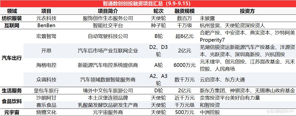 天使轮融资项目数量领先，宏景智驾B轮总融资超6亿元