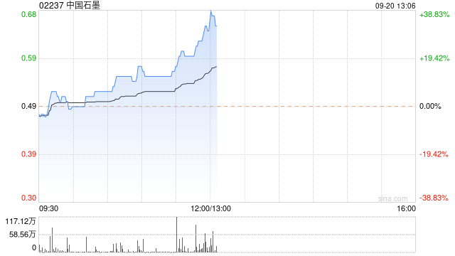 中国石墨早盘涨幅持续扩大 股价现涨超24%