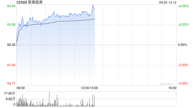 新奥能源现涨超3% 拟动用不超1亿美元购买股份