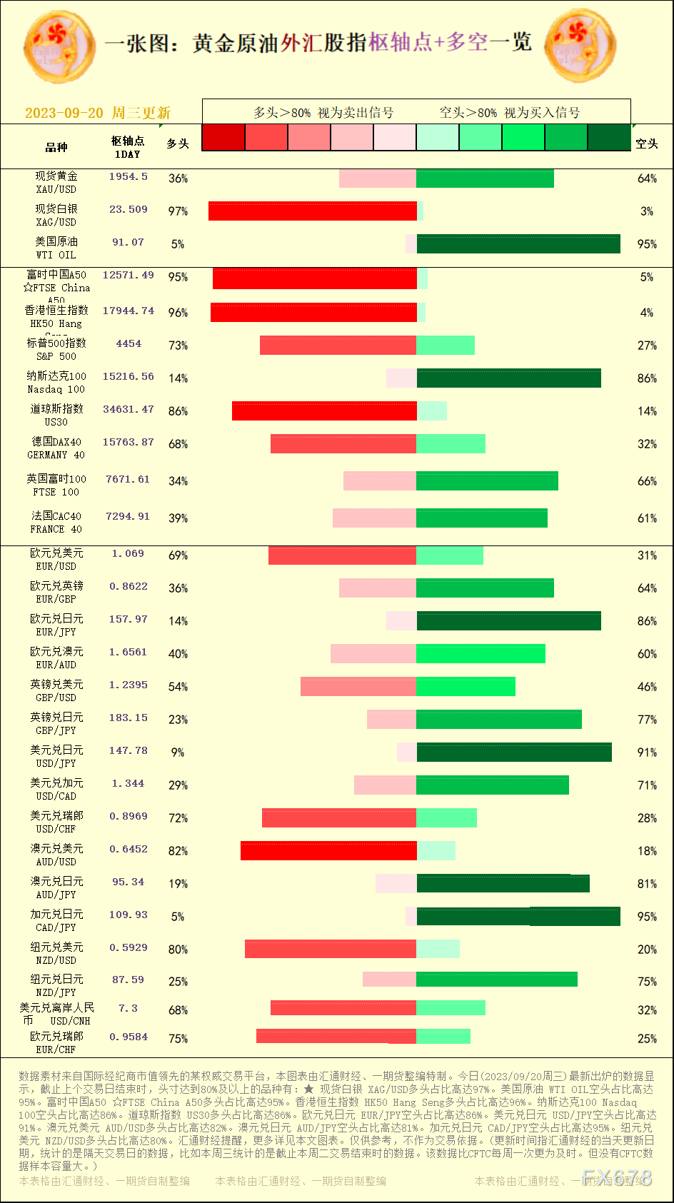 一张图：2023/09/20黄金原油外汇股指