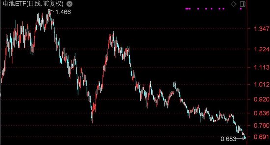 新能源车电池概念股走弱，电池ETF跌逾1%，创上市新低
