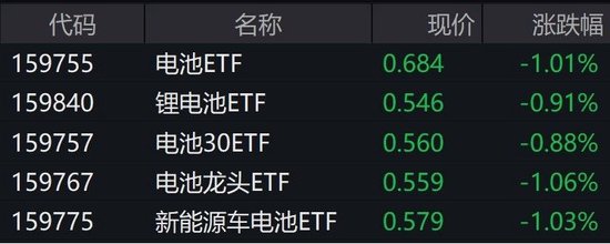 新能源车电池概念股走弱，电池ETF跌逾1%，创上市新低