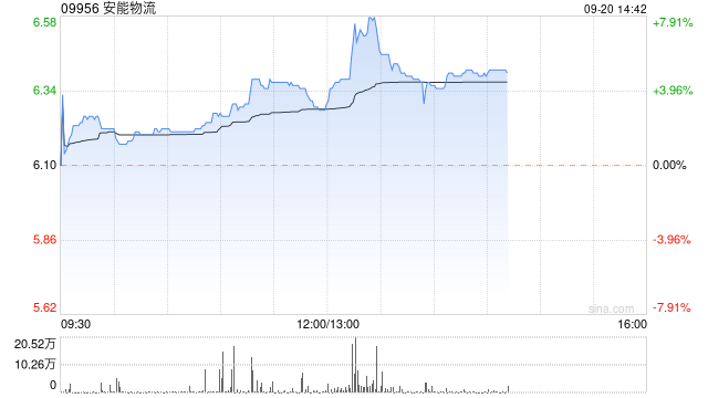 安能物流现涨超5% 安信证券看好公司长期发展空间