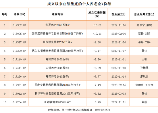 唉，养老基金，也亏了一大片！华夏养老2050五年Y的累计亏损达10.81%