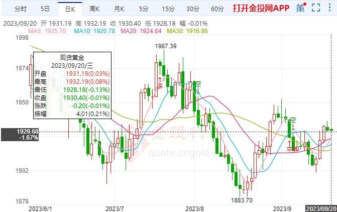 美联储新一轮利率将公布 黄金价格日线分析