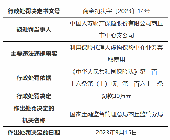 国寿财险商丘市中心支公司虚构保险中介业务 被罚款30万元