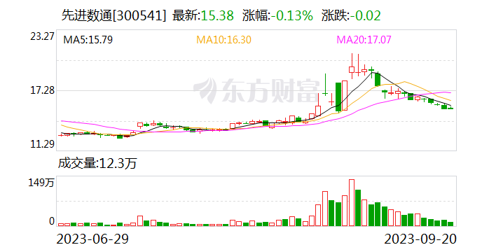 【调研快报】先进数通接待北京路演天下投资管理股份有限公司等多家机构调研