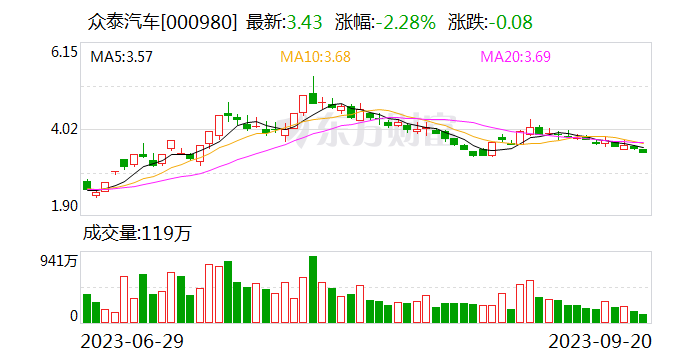 众泰汽车：公司目前没有筹划重大资产重组事宜