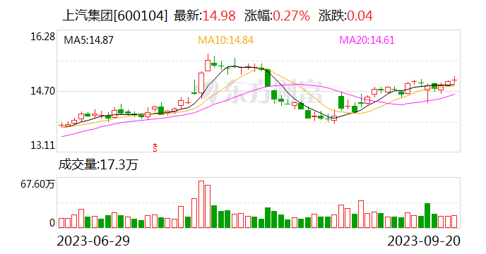 上汽集团携最新技术成果亮相工博会 展示电动智能技术实力