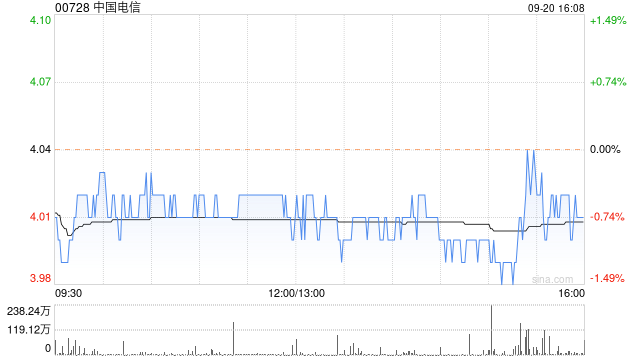 中国电信8月5G套餐用户数3.03亿户 当月净增483万户