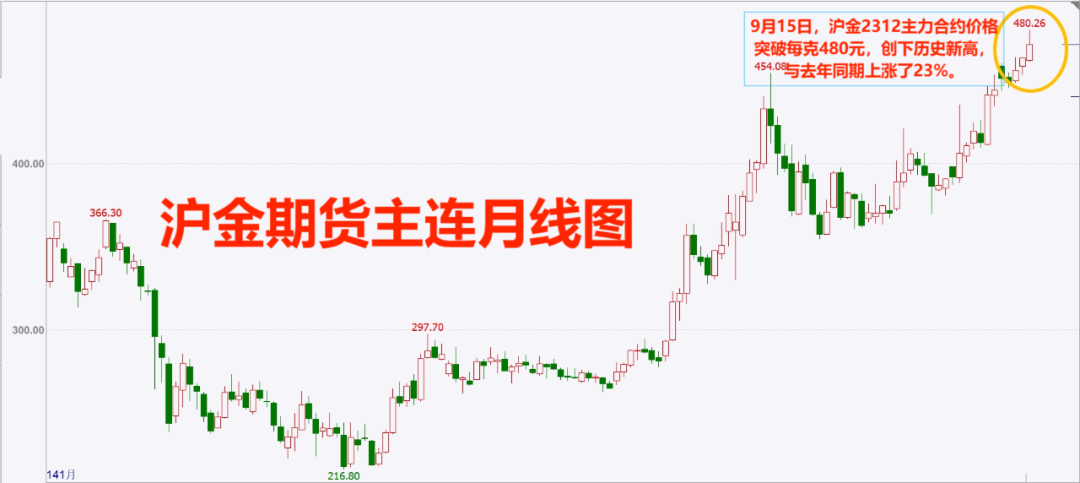 创下历史新高！我要给这个期货品种戴上“金皇冠”