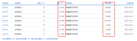 连续三涨停，逼空大戏上演！做空成本或超30%，操作细节曝光！被大比例做空的个股揭晓