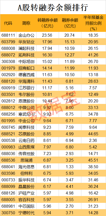 连续三涨停，逼空大戏上演！做空成本或超30%，操作细节曝光！被大比例做空的个股揭晓