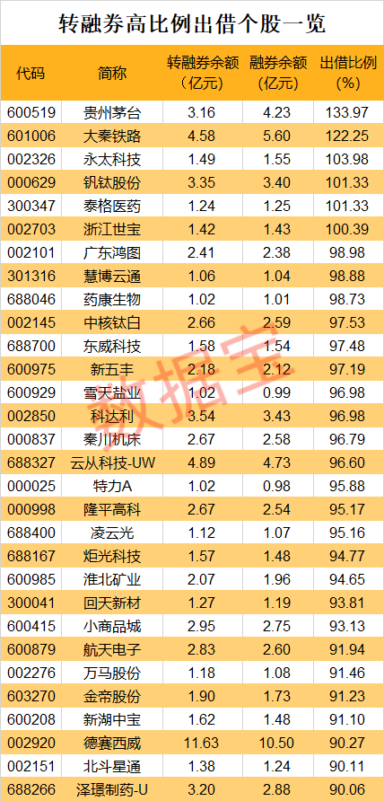 连续三涨停，逼空大戏上演！做空成本或超30%，操作细节曝光！被大比例做空的个股揭晓