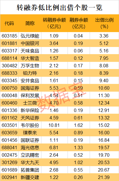 连续三涨停，逼空大戏上演！做空成本或超30%，操作细节曝光！被大比例做空的个股揭晓