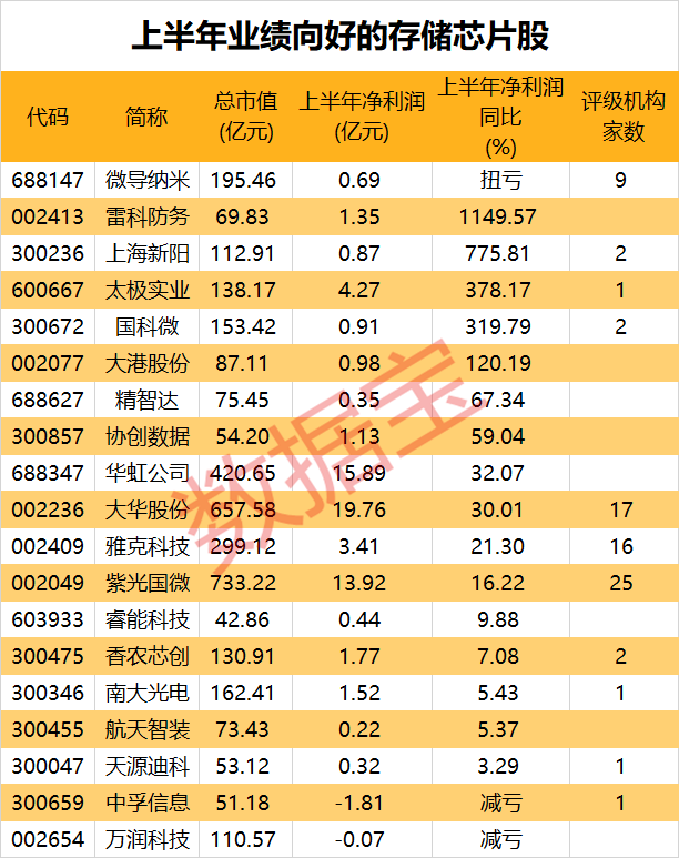 行业巨头预测：四季度或供不应求！涨幅达双位数水平，存储芯片调价在即！资金已出手这些概念股