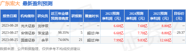 广东宏大：9月19日召开业绩说明会，投资者参与