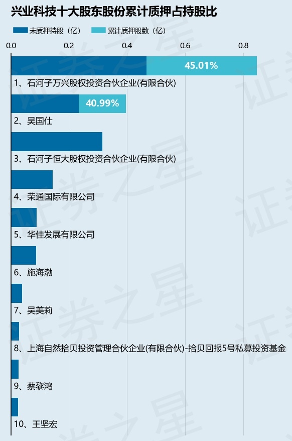 兴业科技（002674）股东石河子万兴股权投资合伙企业(有限合伙)质押820万股，占总股本2.81%