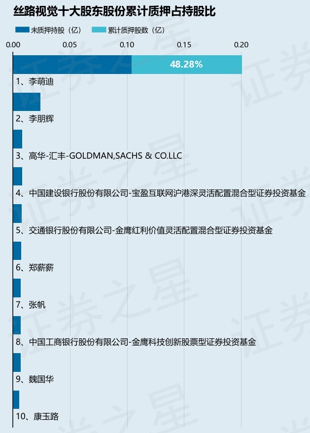 丝路视觉（300556）股东李萌迪质押280万股，占总股本2.31%