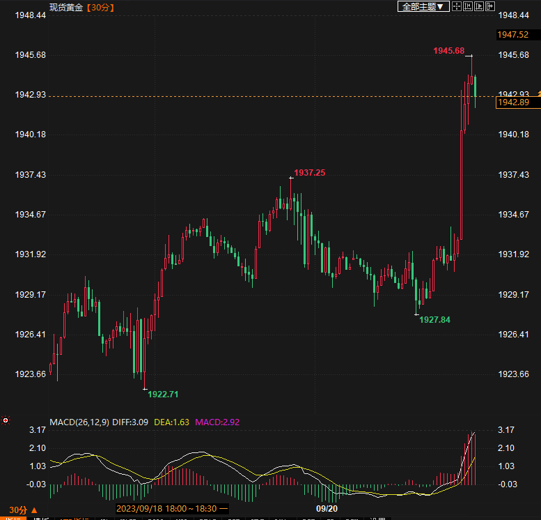 金价上破1945 全球瞩目的美联储是否“鹰派暂停”，将由鲍威尔在几小时后揭晓谜底