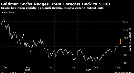 高盛：随着OPEC+减产 油价将回升至100美元
