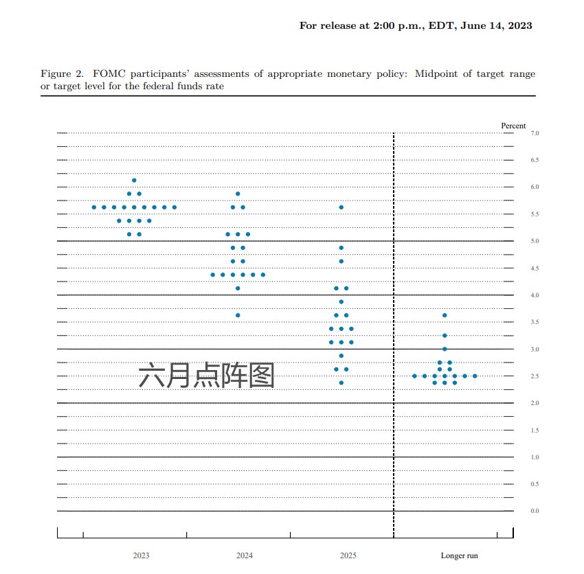 美联储利率决议&最新经济预期出炉：利率没变 点阵图有新动向！