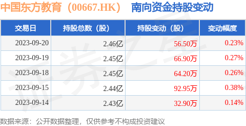 中国东方教育（00667.HK）：9月20日南向资金增持56.5万股