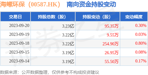 海螺环保（00587.HK）：9月20日南向资金增持95.35万股