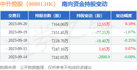 中升控股（00881.HK）：9月20日南向资金增持12.55万股