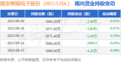 南京熊猫电子股份（00553.HK）：9月20日南向资金减持2.4万股