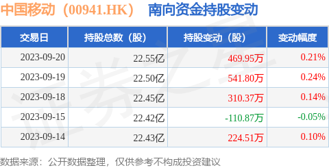 中国移动（00941.HK）：9月20日南向资金增持469.95万股