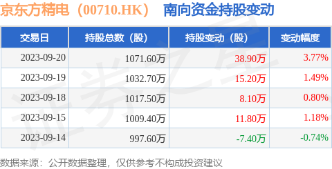 京东方精电（00710.HK）：9月20日南向资金增持38.9万股