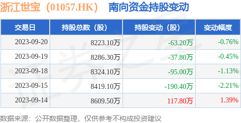 浙江世宝（01057.HK）：9月20日南向资金减持63.2万股