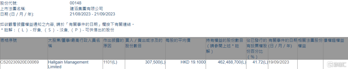 建滔集团(00148.HK)获Hallgain Management增持30.75万股