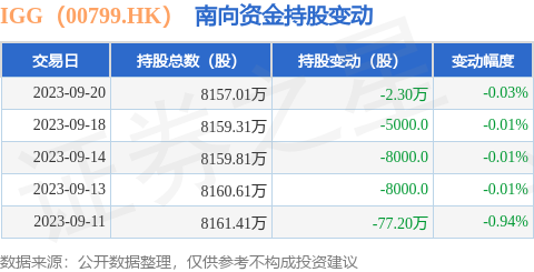 IGG（00799.HK）：9月20日南向资金减持2.3万股