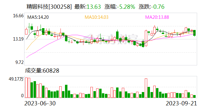 【调研快报】精锻科技接待华创证券等多家机构调研