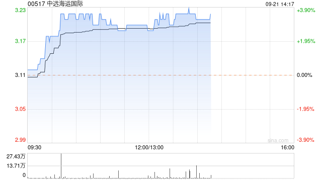 中远海运国际现涨超3% 船用绿色甲醇全产业链项目正式启动