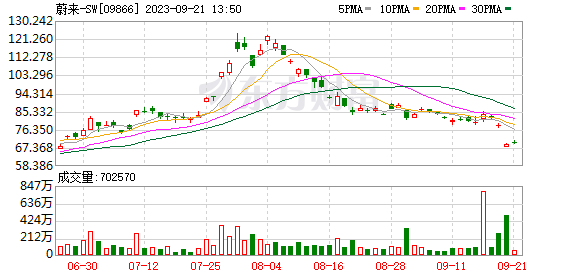 用研发投入换毛利率！蔚来汽车自研芯片“杨戬”10月份量产