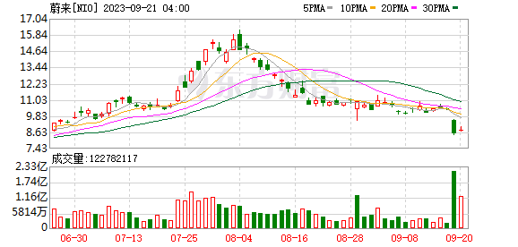 用研发投入换毛利率！蔚来汽车自研芯片“杨戬”10月份量产