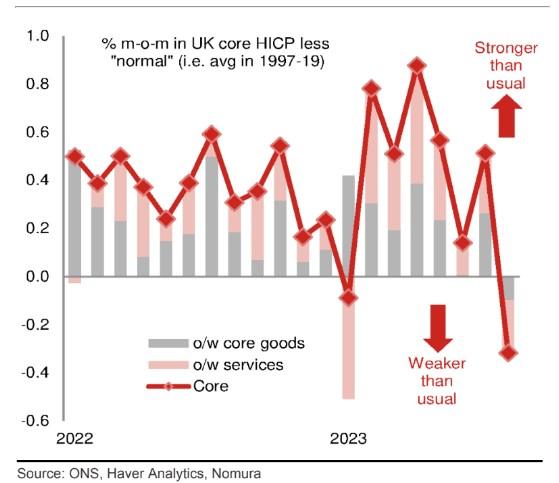 利空英镑！英国8月通胀下降，投行预测英银结束加息