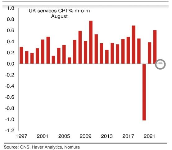 利空英镑！英国8月通胀下降，投行预测英银结束加息